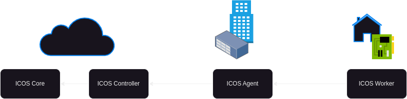 Example ICOS Continuum infrastructure