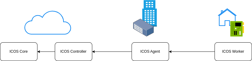 Example ICOS Continuum infrastructure