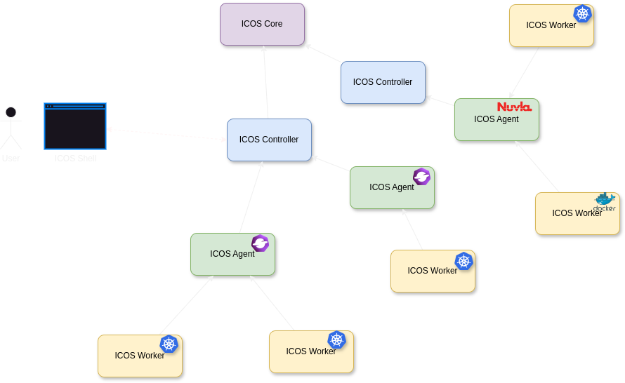 An ICOS Continuum