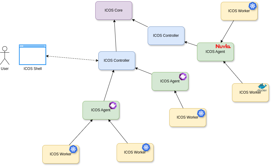 An ICOS Continuum