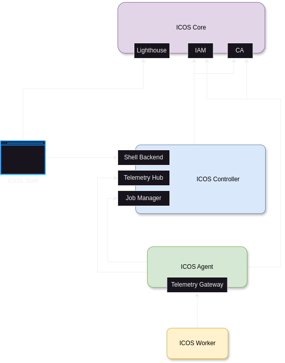 An ICOS Continuum