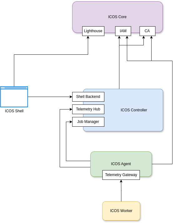 An ICOS Continuum