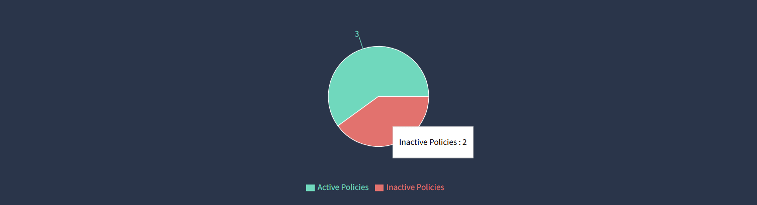 Pie Chart Representation