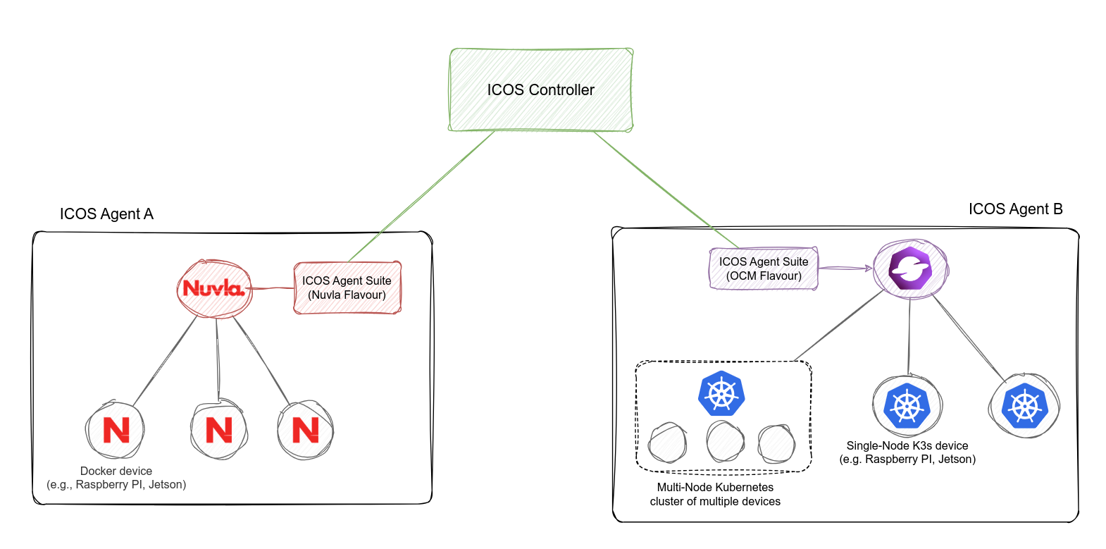 Nuvla Edge with ICOS Controller