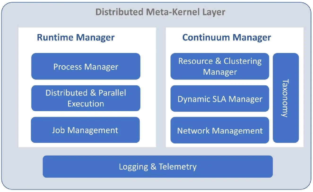 ICOS Distributed Meta-Kernel Layer