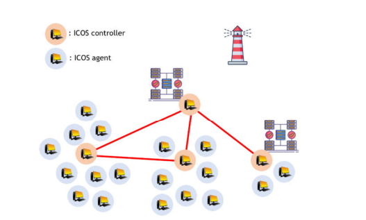 Typical ICOS Scenario