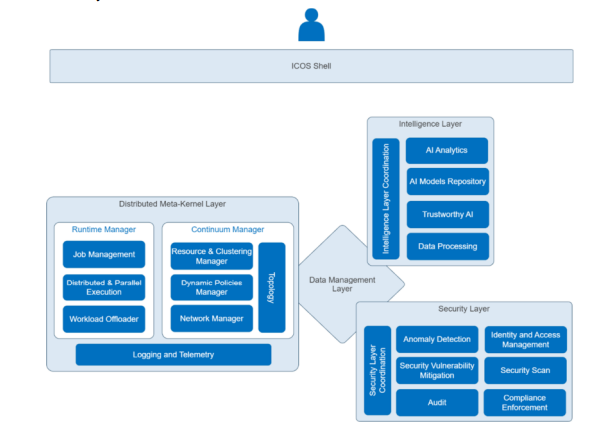 Overview of the ICOS Shell