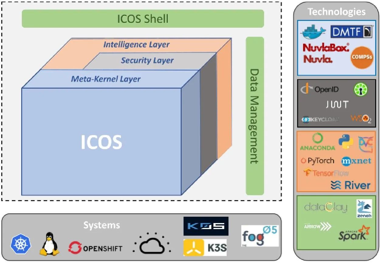 Diagram of ICOS Architecture