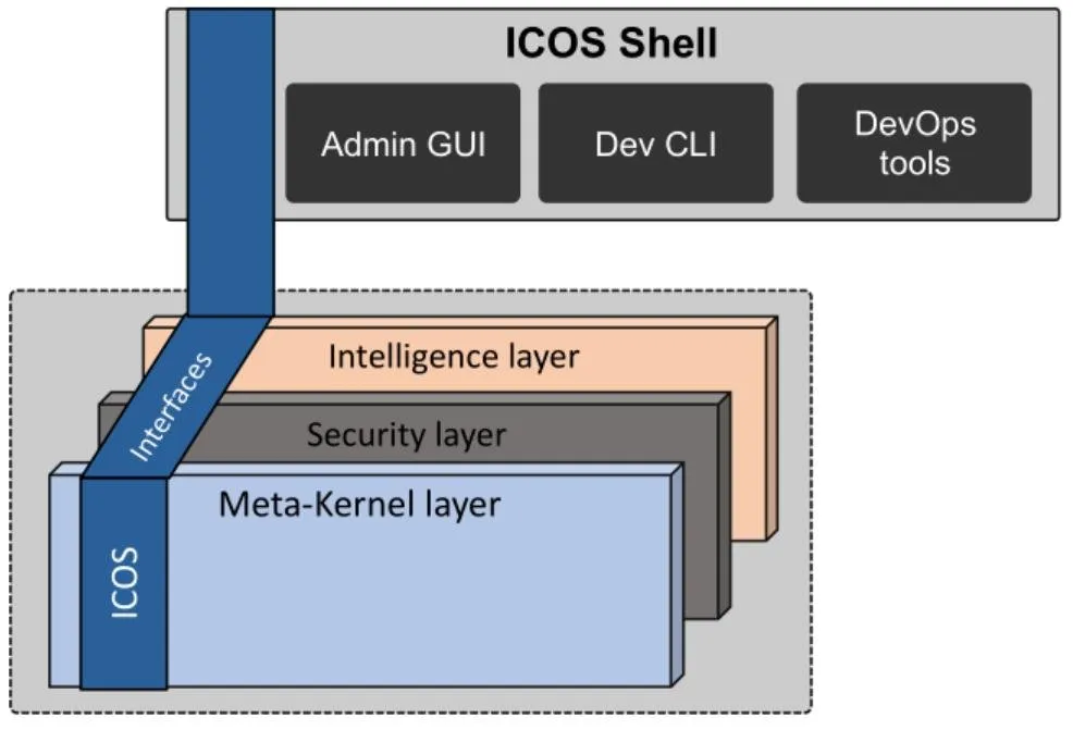 Diagram of ICOS Shell