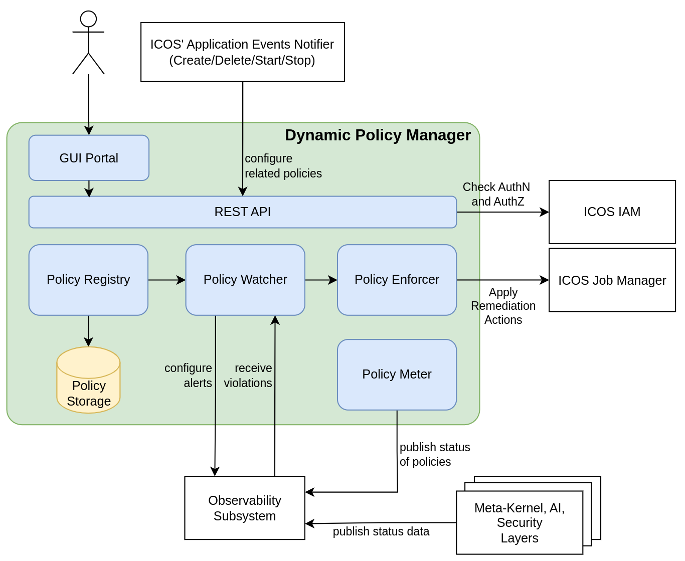 DPM Architecture