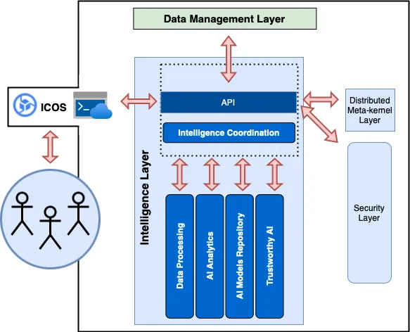 Interactions in Intelligence Layer