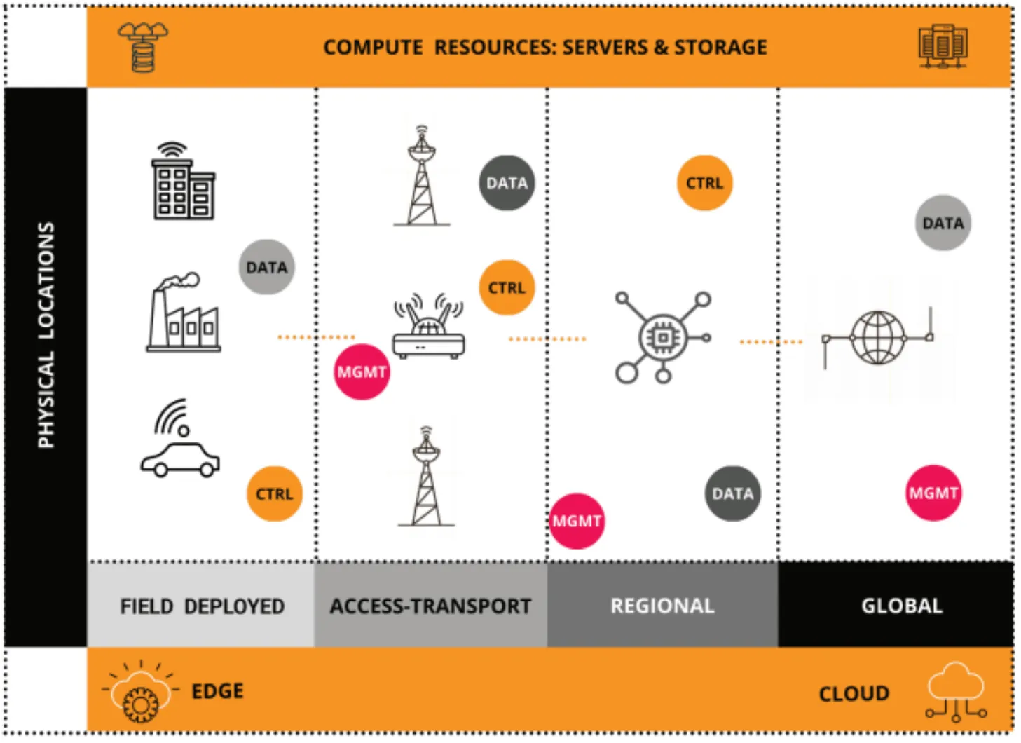 Diagram of IoT Devices and the Cloud Resources interconnected